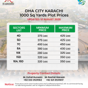 DHA City Karachi 1000 Sq Yards Plot Prices – August 2026 Update