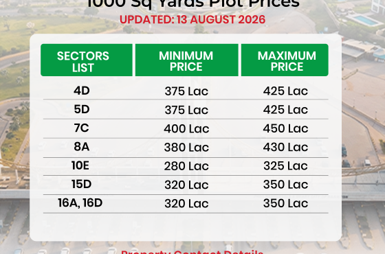 DHA City Karachi 1000 Sq Yards Plot Prices – August 2026 Update