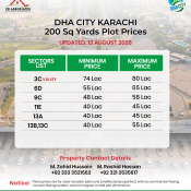 DHA City Karachi 200 Sq Yards Plot Prices 2026