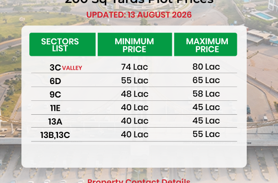 DHA City Karachi 200 Sq Yards Plot Prices – August 2026 Update